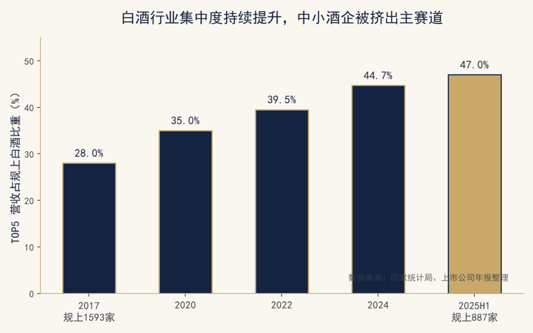 白酒行业集中度持续提升